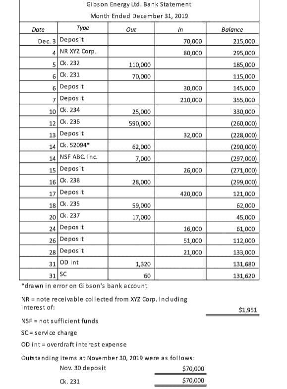 Date
Dec. 3 Deposit
4
Type
Gibson Energy Ltd. Bank Statement
Month Ended December 31, 2019
In
NR XYZ Corp.
5
Ck. 232
6 Ck. 231
6 Deposit
7 Deposit
10 Ck. 234
12 Ck. 236
13 Deposit
14 Ck. 52094*
14 NSF ABC. Inc.
15 Deposit
16 Ck. 238
17 Deposit
18 Ck. 235
20 Ck. 237
24 Deposit
26 Deposit
28 Deposit
31 OD int
SC
Out
110,000
70,000
25,000
590,000
NSF = not sufficient funds
SC = service charge
OD int=overdraft interest expense
62,000
7,000
28,000
59,000
17,000
1,320
60
31
*drawn in error on Gibson's bank account
70,000
80,000
30,000
210,000
32,000
26,000
420,000
16,000
51,000
21,000
NR = note receivable collected from XYZ Corp. including
interest of:
Outstanding items at November 30, 2019 were as follows:
Nov. 30 deposit
Ck. 231
$70,000
$70,000
Balance
215,000
295,000
185,000
115,000
145,000
355,000
330,000
(260,000)
(228,000)
(290,000)
(297,000)
(271,000)
(299,000)
121,000
62,000
45,000
61,000
112,000
133,000
131,680
131,620
$1,951