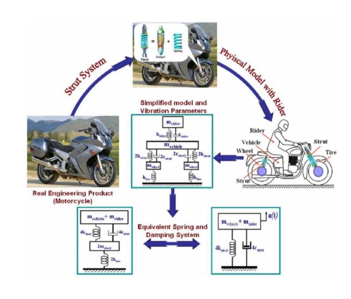 Strut System
Real Engineering Product
(Motorcycle)
104
mvehicle rider
Strut
Simplified model and
Vibration Parameters
2K2C
strut
mabed
w
Kare
Spring
mrider
Cader
mychicle
20
Equivalent Spring and
Damping System
Phyiscal Model with Rider
4
m
00000
Rider
vehicle
Vehicle
Wheel
Strut
+mider
14c
shrut
(t)
Strut
Tire