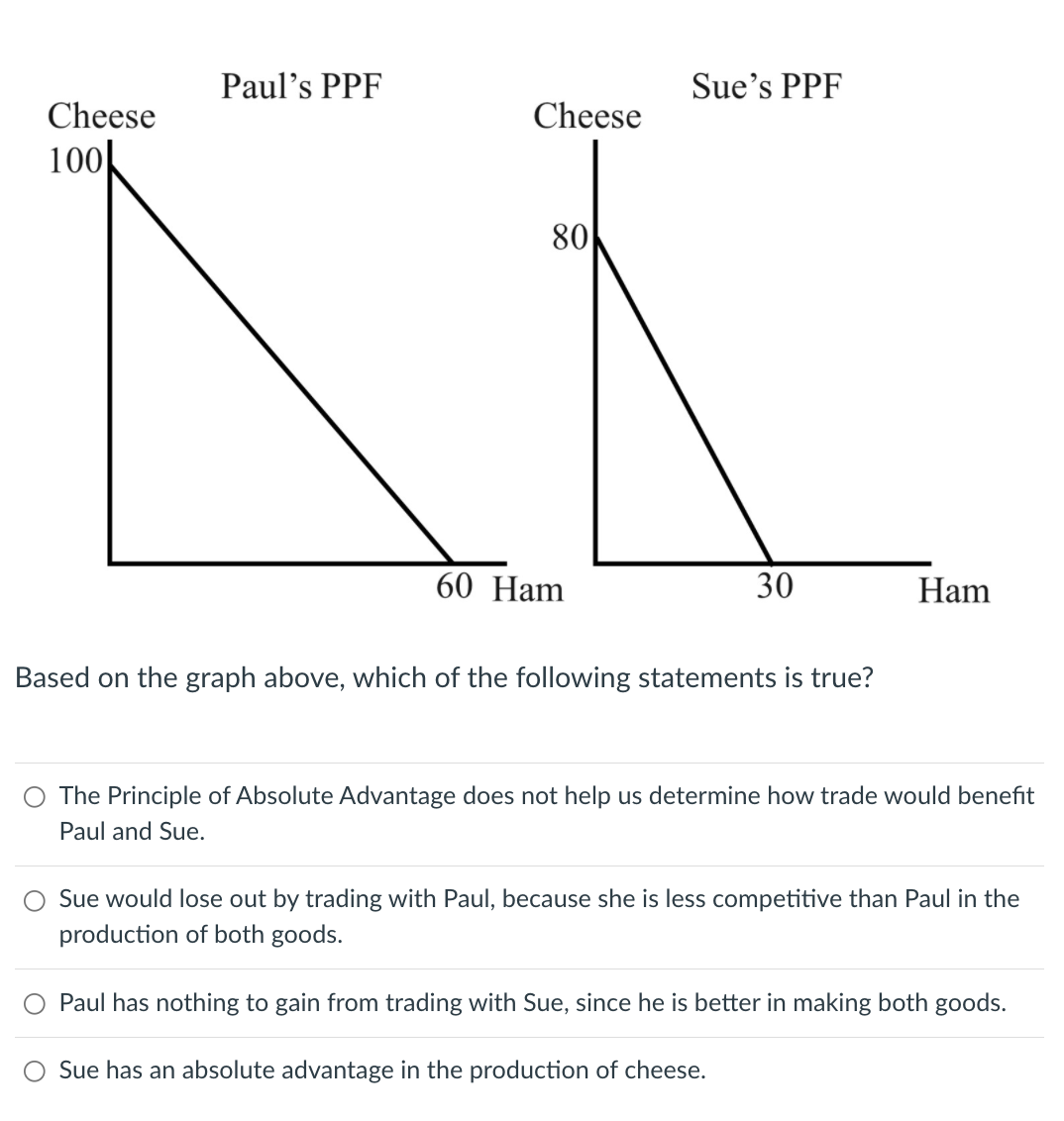 Paul's PPF
Sue's PPF
Cheese
Cheese
100
80
60 Ham
30
Ham
Based on the graph above, which of the following statements is true?
The Principle of Absolute Advantage does not help us determine how trade would benefit
Paul and Sue.
O Sue would lose out by trading with Paul, because she is less competitive than Paul in the
production of both goods.
O Paul has nothing to gain from trading with Sue, since he is better in making both goods.
Sue has an absolute advantage in the production of cheese.

