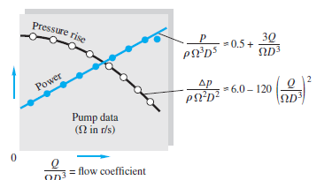 Pressure rise
0.5+
PL°D$
Power
Ap
PN?D?
= 6.0 – 120
(ΩD
Pump data
(N in r/s)
= flow coefficient
2.
