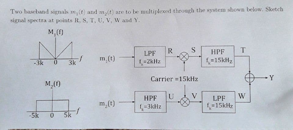 Two baseband signals m₁ (t) and m₂ (t) are to be multiplexed through the system shown below. Sketch
signal spectra at points R, S, T, U, V, W and Y.
M₁(f)
M
-3k 0
-5k
M₂(f)
-f
3k
0 5k
-f
m, (t)
m₂(t)
4
LPF
f = 2kHz
R
S
Carrier 15kHz
HPF U
f=3kHz
V
HPF
f=15kHz
LPF
f = 15kHz
T
W
Y