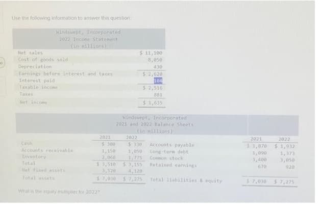 Use the following information to answer this question.
Windswept, Incorporated
2022 Income Statement
(in millions)
Het sales
Cost of goods sold
Depreciation
Earnings before interest and taxes
Interest paid
Taxable income
Taxes
Net income
Cash
Accounts receivable
Inventory
Total
Net fixed assets
Total assets
2021
What is the equity multiplier for 20227
$11,100
8,050
430
$ 2,620
104
$2,516
881
$ 1,635
Windswept,
2921 and 2022 Balance Sheets.
(in millions)
2022
$300
1,150
1,050
2,060
1,775
$ 3,510 $3,155
3,520
4,120
$7,030
$7,275
$ 330
porated
Accounts payable
Long-term debt
Common stock
Retained earnings
Total liabilities & equity
2021
$1,870
1,090
3,400
670
2022
$1,932
1,373
3,050
920
$7,030 $7,275.