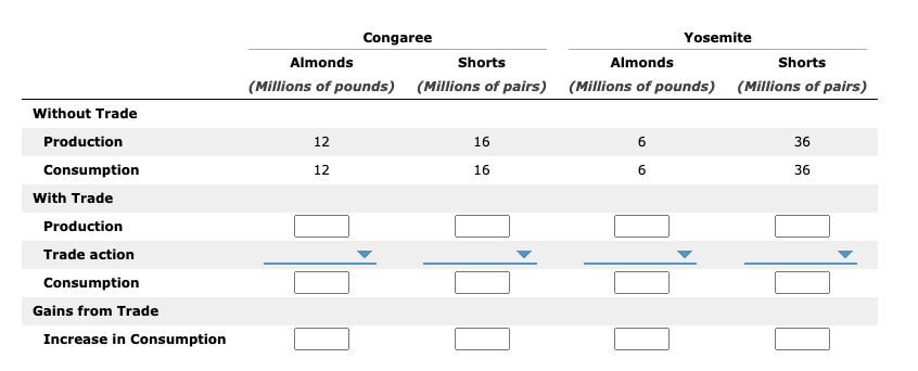 Without Trade
Production
Consumption
With Trade
Production
Trade action
Consumption
Gains from Trade
Increase in Consumption
Congaree
Almonds
(Millions of pounds)
12
12
Shorts
(Millions of pairs)
16
16
Yosemite
Almonds
Shorts
(Millions of pounds) (Millions of pairs)
6
6
36
36