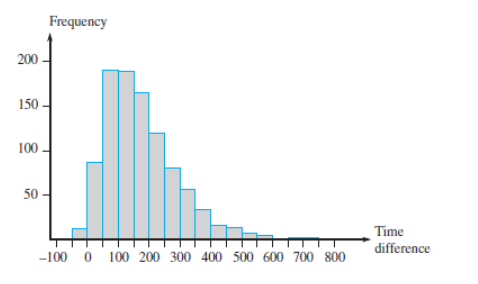 Frequency
200-
150
100
50
Time
difference
-100 0 100 200 300 400 500 600 700 800
