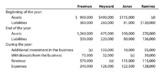 Freeman
Неyward
Jones
Ramirez
Beginning of the year:
Assets
$ 900,000 $490,000 $115,000
(d)
Liabilities
360,000
260,000
81,000 $120,000
End of the year:
Assets
1,260,000
675,000
100,000
270,000
Liabilities
330,000
220,000
80,000
136,000
During the year:
Additional investment in the business
(a)
150,000
10,000
55,000
Withdrawals from the business
75,000
32,000
(c)
39,000
Revenue
570,000
(b)
115,000
115,000
Expenses
240,000
128,000
122,500
128,000
