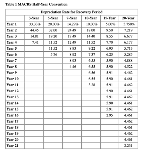 Table 1 MACRS Half-Year Convention
Depreciation Rate for Recovery Period
3-Year
5-Year
7-Year
10-Year
15-Year
20-Year
Year 1
Year 2
Year 3
Year 4
33.33%
20.00%
14.29%
10.00%
5.00%
3.750%
44.45
32.00
24.49
18.00
9.50
7.219
14.81
19.20
17.49
14.40
8.55
6.677
7.41
11.52
12.49
11.52
7.70
6.177
Year 5
11.52
8.93
9.22
6.93
5.713
Year 6
5.76
8.92
7.37
6.23
5.285
Year 7
8.93
6.55
5.90
4.888
Year 8
4.46
6.55
5.90
4.522
Year 9
6.56
5.91
4.462
Year 10
6.55
5.90
4.461
Year 11
3.28
5.91
4.462
Year 12
5.90
4.461
Year 13
5.91
4.462
Year 14
5.90
4,461
Year 15
5.91
4.462
Year 16
2.95
4.461
Year 17
4.462
Year 18
4,461
Year 19
4.462
Year 20
4,461
Year 21
2.231
