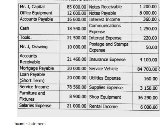 Mr. J, Capital
Office Equipment
Accounts Payable
85 000.00 Notes Receivable
1 200.00
12 000.00 Notes Payable
8 000.00
16 600.00 Interest Income
360.00
Communications
Expense
21 500.00 Interest Expense
Postage and Stamps
Expense
Cash
18 540.00
1 250.00
Tools
220.00
Mr. J, Drawing
10 000.00
50.00
Accounts
21 460.00 Insurance Expense
4 100.00
Receivable
Mortgage Payable
Loan Payable
(Short Term)
30 000.00 Service Vehicle
84 700.00
20 000.00 Utilities Expense
160.00
Service Income
78 560.00 Supplies Expense
3 150.00
Furniture and
Fixtures
Salaries Expense
8 900.00 Shop Equipment
36 290.00
21 000.00 Rental Income
6 000.00
Income statement
