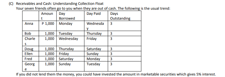 (C) Receivables and Cash: Understanding Collection Float
Your seven friends often go to you when they are out of cash. The following is the usual trend:
Amoun Day
Borrowed
P 1,000 Monday
Day Paid
Days
Outstanding
t
Anna
Wednesda 3
1,000 Tuesday
1,000 Wednesday
Bob
Thursday
Friday
3
Charle
1,000 Thursday
1,000 Friday
1,000 Saturday
1,000 Sunday
Doug
Saturday
Sunday
Monday
Tuesday
3
Ellen
3
Fred
3
Georg
3
e
If you did not lend them the money, you could have invested the amount in marketable securities which gives 5% interest.

