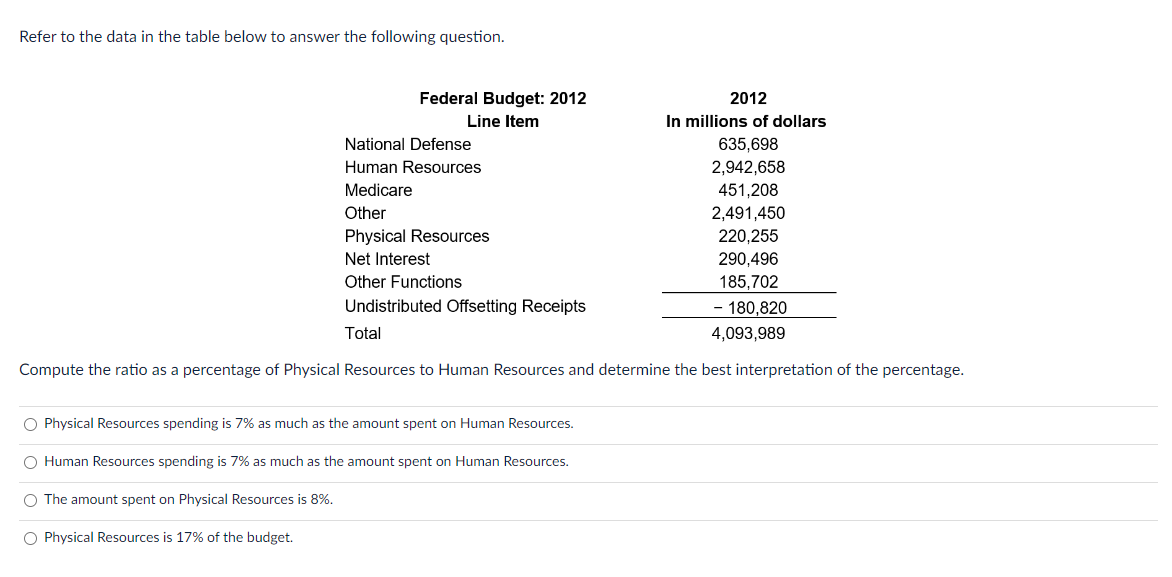 Refer to the data in the table below to answer the following question.
Federal Budget: 2012
Line Item
National Defense
Human Resources
Medicare
Other
Physical Resources
Net Interest
Other Functions
Undistributed Offsetting Receipts
Total
2012
In millions of dollars
635,698
2,942,658
451,208
2,491,450
220,255
290,496
185,702
- 180,820
4,093,989
Compute the ratio as a percentage of Physical Resources to Human Resources and determine the best interpretation of the percentage.
O Physical Resources spending is 7% as much as the amount spent on Human Resources.
O Human Resources spending is 7% as much as the amount spent on Human Resources.
O The amount spent on Physical Resources is 8%.
O Physical Resources is 17% of the budget.