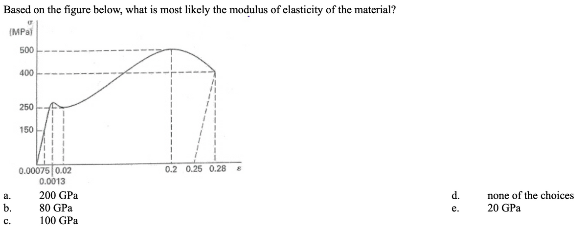 Based on the figure below, what is most likely the modulus of elasticity of the material?
(MPa)
500
400
250
150
0.00075 0.02
0.2 0.25 0.28
0.0013
none of the choices
20 GPa
а.
200 GPa
d.
b.
80 GPa
е.
с.
100 GPa
