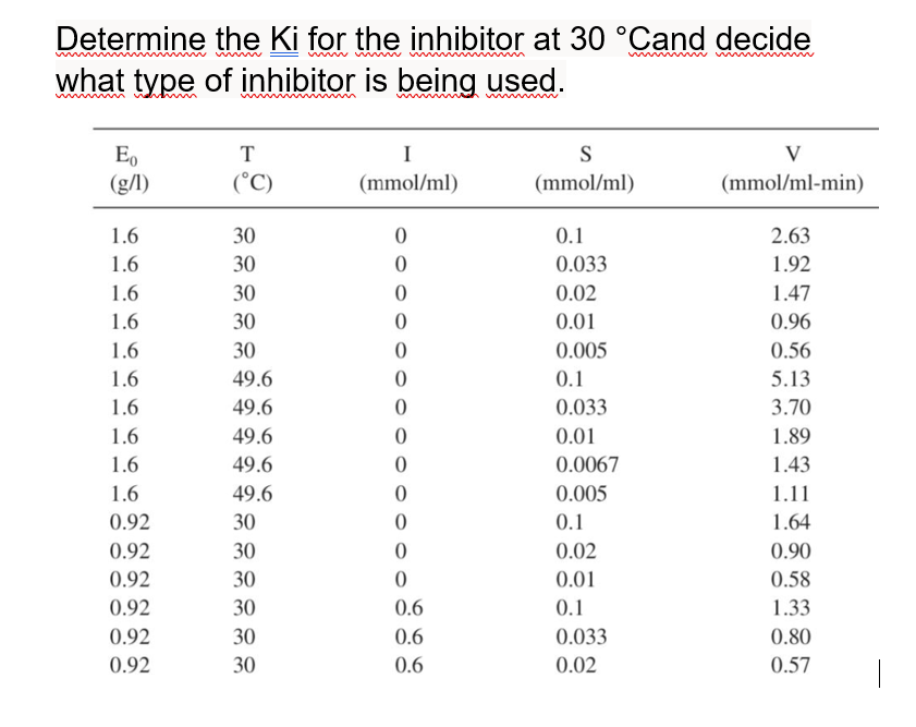 Determine the Ki for the inhibitor at 30 °Cand decide
what type of inhibitor is being used.
Eo
T
I
S
V
(g/I)
(°C)
(mmol/ml)
(mmol/ml)
(mmol/ml-min)
1.6
30
0.1
2.63
1.6
30
0.033
1.92
1.6
30
0.02
1.47
1.6
30
0.01
0.96
1.6
30
0.005
0.56
1.6
49.6
0.1
5.13
1.6
49.6
0.033
3.70
1.6
49.6
0.01
1.89
1.6
49.6
0.0067
1.43
1.6
49.6
0.005
1.11
0.92
30
0.1
1.64
0.92
30
0.02
0.90
0.92
30
0.01
0.58
0.92
30
0.6
0.1
1.33
0.92
30
0.6
0.033
0.80
0.92
30
0.6
0.02
0.57
