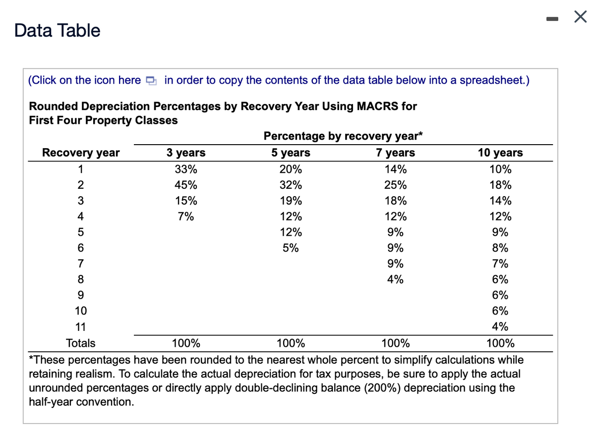 Data Table
(Click on the icon here in order to copy the contents of the data table below into a spreadsheet.)
Rounded Depreciation Percentages by Recovery Year Using MACRS for
First Four Property Classes
Percentage by recovery year*
Recovery year
3 years
5 years
7 years
10 years
1
33%
20%
14%
10%
2
45%
32%
25%
18%
3
15%
19%
18%
14%
4
7%
12%
12%
12%
5
12%
9%
9%
6
5%
9%
8%
7
9%
7%
8
4%
6%
6%
10
6%
11
4%
Totals
100%
100%
100%
100%
*These percentages have been rounded to the nearest whole percent to simplify calculations while
retaining realism. To calculate the actual depreciation for tax purposes, be sure to apply the actual
unrounded percentages or directly apply double-declining balance (200%) depreciation using the
half-year convention.
