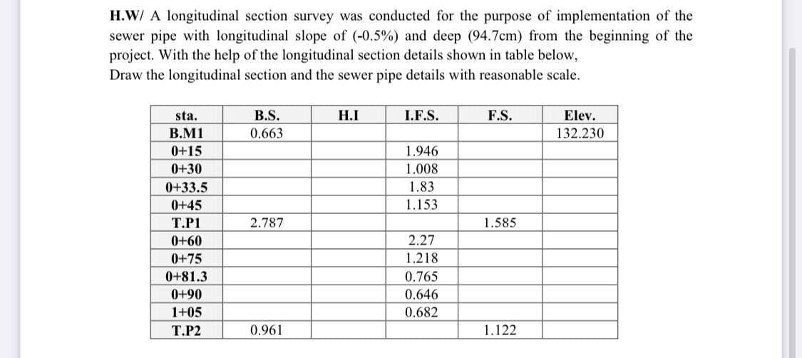 H.W/ A longitudinal section survey was conducted for the purpose of implementation of the
sewer pipe with longitudinal slope of (-0.5%) and deep (94.7cm) from the beginning of the
project. With the help of the longitudinal section details shown in table below,
Draw the longitudinal section and the sewer pipe details with reasonable scale.
sta.
B.S.
H.I
I.F.S.
F.S.
Elev.
B.M1
0.663
132.230
0+15
1.946
0+30
1.008
0+33.5
1.83
0+45
1.153
T.P1
2.787
1.585
0+60
2.27
0+75
1.218
0+81.3
0.765
0+90
0.646
1+05
0.682
Т.Р2
0.961
1.122
