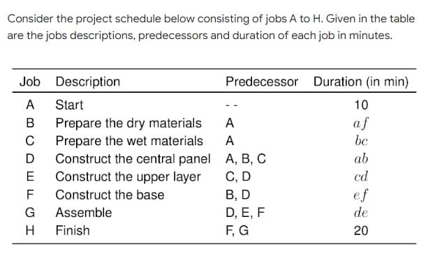 Consider the project schedule below consisting of jobs A to H. Given in the table
are the jobs descriptions, predecessors and duration of each job in minutes.
Job Description
Predecessor Duration (in min)
A
Start
10
Prepare the dry materials
Prepare the wet materials
Construct the central panel A, B, C
Construct the upper layer
af
bc
В
A
C
A
ab
С, D
В, D
cd
F
Construct the base
ef
G
Assemble
D, E, F
de
H
Finish
F, G
20
