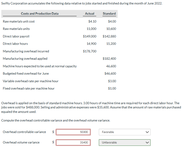 Swifty Corporation accumulates the following data relative to jobs started and finished during the month of June 2022.
Costs and Production Data
Raw materials unit cost
Raw materials units
Direct labor payroll
Direct labor hours
Manufacturing overhead incurred
Manufacturing overhead applied
Machine hours expected to be used at normal capacity
Budgeted fixed overhead for June
Variable overhead rate per machine hour
Fixed overhead rate per machine hour
Actual
Standard
$4.10
$4.00
11,000
10,600
$149,000
$142,880
14,900
15,200
$178,700
$182,400
46,600
$46,600
$3.00
$1.00
Overhead is applied on the basis of standard machine hours. 3.00 hours of machine time are required for each direct labor hour. The
jobs were sold for $488,000. Selling and administrative expenses were $35,600. Assume that the amount of raw materials purchased
equaled the amount used.
Compute the overhead controllable variance and the overhead volume variance.
Overhead controllable variance
50300
Favorable
Overhead volume variance
$
31400
Unfavorable