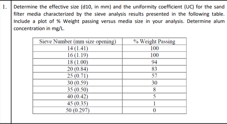 1. Determine the effective size (d10, in mm) and the uniformity coefficient (UC) for the sand
filter media characterized by the sieve analysis results presented in the following table.
Include a plot of % Weight passing versus media size in your analysis. Determine alum
concentration in mg/L.
Sieve Number (mm size opening)
14 (1.41)
16 (1.19)
18 (1.00)
20 (0.84)
25 (0.71)
30 (0.59)
35 (0.50)
40 (0.42)
45 (0.35)
50 (0.297)
% Weight Passing
100
100
94
83
57
30
1
