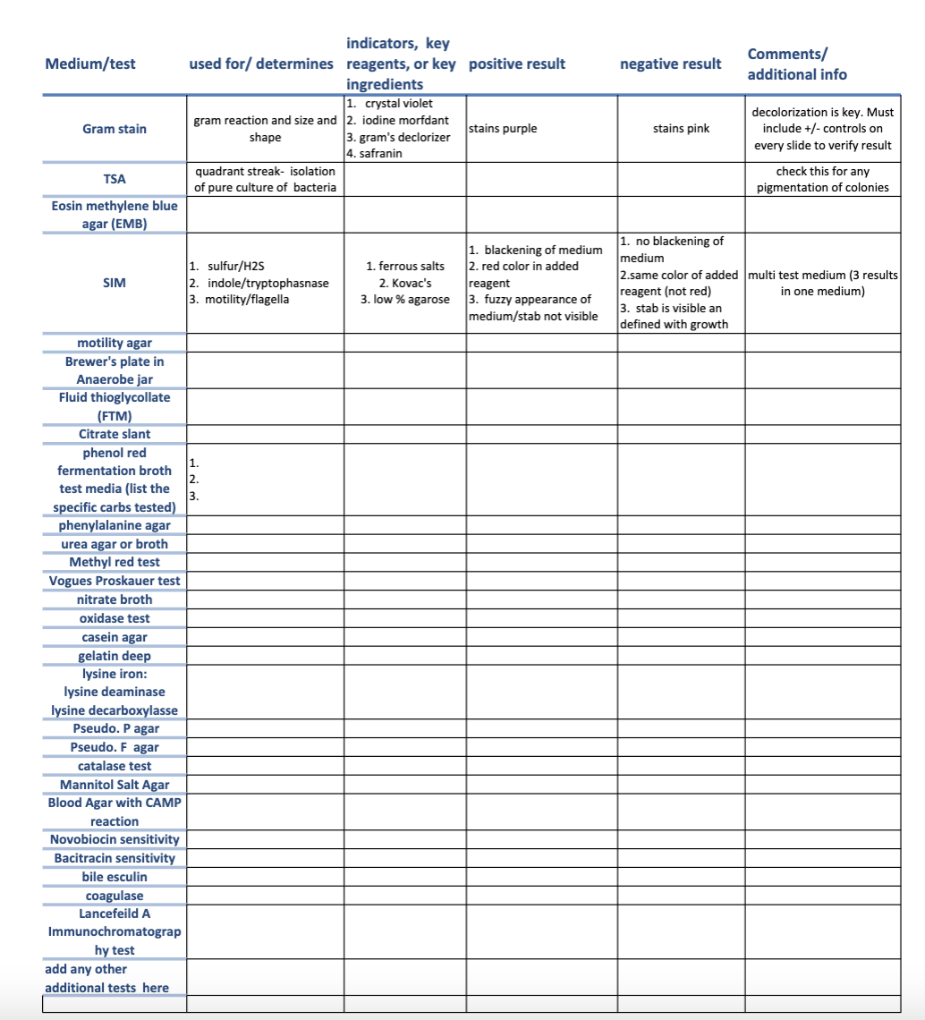indicators, key
used for/ determines reagents, or key positive result
ingredients
1. crystal violet
Comments/
additional info
Medium/test
negative result
decolorization is key. Must
include +/- controls on
gram reaction and size and 2. iodine morfdant
Gram stain
stains purple
stains pink
3. gram's declorizer
4. safranin
shape
every slide to verify result
quadrant streak- isolation
of pure culture of bacteria
check this for any
pigmentation of colonies
TSA
Eosin methylene blue
agar (EMB)
1. sulfur/H2S
2. indole/tryptophasnase
3. motility/flagella
1. blackening of medium
2. red color in added
reagent
3. fuzzy appearance of
1. no blackening of
medium
2.same color of added multi test medium (3 results
reagent (not red)
3. stab is visible an
defined with growth
1. ferrous salts
2. Kovac's
SIM
in one medium)
3. low % agarose
medium/stab not visible
motility agar
Brewer's plate in
Anaerobe jar
Fluid thioglycollate
(FTM)
Citrate slant
phenol red
fermentation broth
test media (list the
specific carbs tested)
phenylalanine agar
urea agar or broth
Methyl red test
Vogues Proskauer test
nitrate broth
oxidase test
casein agar
gelatin deep
lysine iron:
lysine deaminase
lysine decarboxylasse
Pseudo. P agar
Pseudo. F agar
catalase test
Mannitol Salt Agar
Blood Agar with CAMP
reaction
Novobiocin sensitivity
Bacitracin sensitivity
bile esculin
coagulase
Lancefeild A
Immunochromatograp
hy test
add any other
additional tests here
