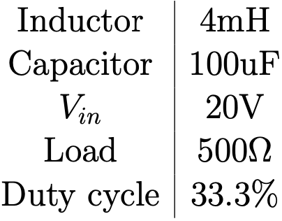 Inductor
4mH
Capacitor 100uF
Vin
20V
Load
Duty cycle
500Ω
33.3%