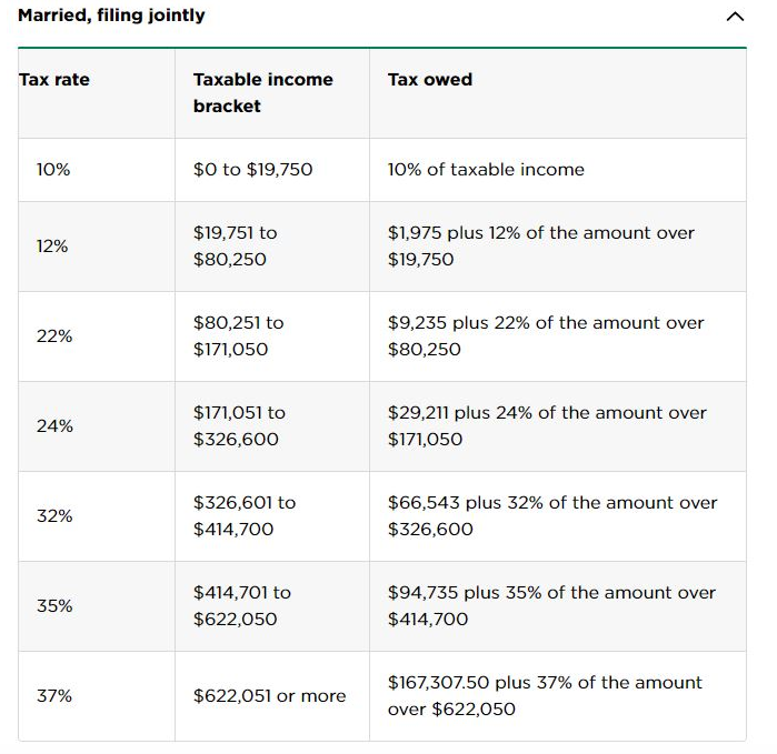 Married, filing jointly
Tax rate
Taxable income
Tax owed
bracket
10%
$0 to $19,750
10% of taxable income
$19,751 to
$1,975 plus 12% of the amount over
12%
$80,250
$19,750
$80,251 to
$9,235 plus 22% of the amount over
22%
$171,050
$80,250
$171,051 to
$29,211 plus 24% of the amount over
24%
$326,600
$171,050
$326,601 to
$66,543 plus 32% of the amount over
32%
$414,700
$326,600
$414,701 to
$94,735 plus 35% of the amount over
35%
$622,050
$414,700
$167,307.50 plus 37% of the amount
37%
$622,051 or more
over $622,05o
