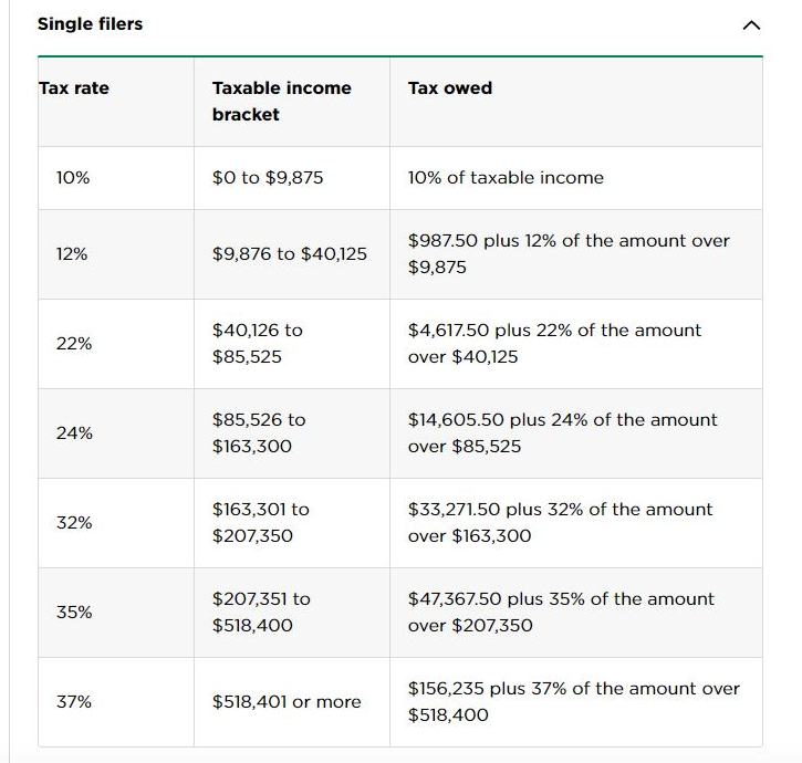 Single filers
Tax rate
Taxable income
Tax owed
bracket
10%
$0 to $9,875
10% of taxable income
$987.50 plus 12% of the amount over
12%
$9,876 to $40,125
$9,875
$40,126 to
$4,617.50 plus 22% of the amount
22%
$85,525
over $40,125
$85,526 to
$14,605.50 plus 24% of the amount
24%
$163,300
over $85,525
$163,301 to
$33,271.50 plus 32% of the amount
32%
$207,350
over $163,300
$207,351 to
$47,367.50 plus 35% of the amount
35%
$518,400
over $207,350
$156,235 plus 37% of the amount over
37%
$518,401 or more
$518,400
