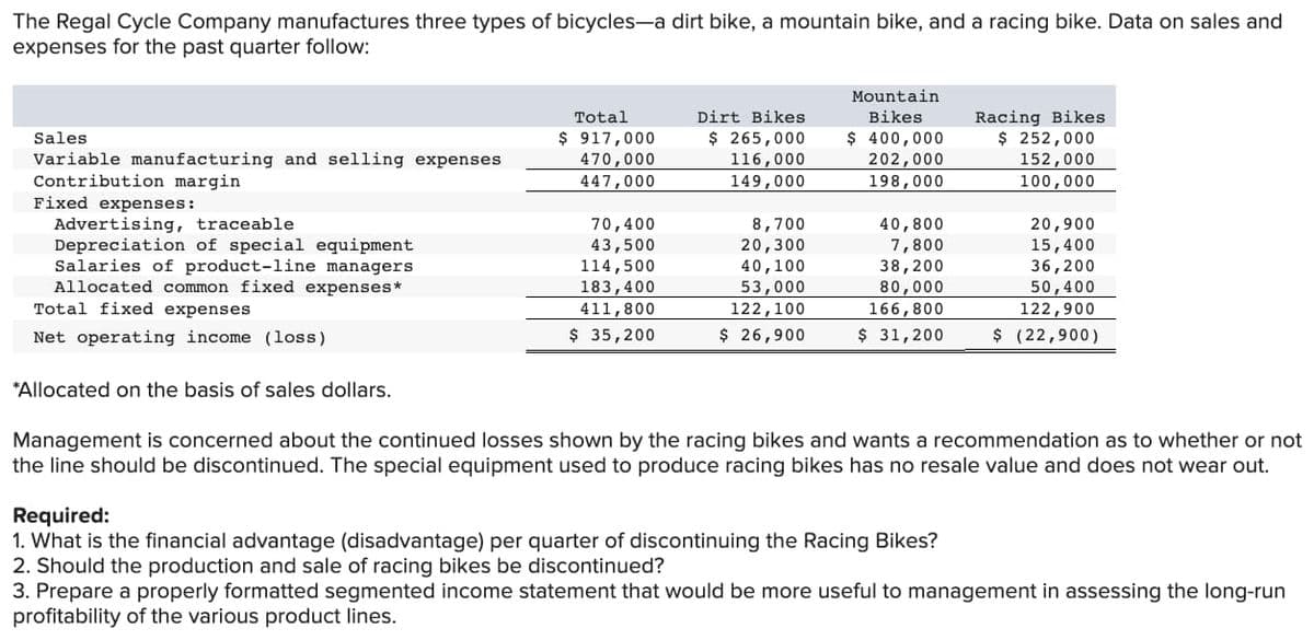 The Regal Cycle Company manufactures three types of bicycles-a dirt bike, a mountain bike, and a racing bike. Data on sales and
expenses for the past quarter follow:
Sales
Variable manufacturing and selling expenses
Contribution margin
Fixed expenses:
Advertising, traceable
Depreciation of special equipment
Salaries of product-line managers
Allocated common fixed expenses*
Total fixed expenses
Net operating income (loss)
*Allocated on the basis of sales dollars.
Total
$ 917,000
470,000
447,000
70,400
43,500
114,500
183,400
411,800
$ 35,200
Dirt Bikes
$ 265,000
116,000
149,000
8,700
20,300
40,100
53,000
122,100
$ 26,900
Mountain
Bikes
$ 400,000
202,000
198,000
40,800
7,800
38,200
80,000
166,800
$ 31,200
Racing Bikes
$ 252,000
152,000
100,000
Required:
1. What is the financial advantage (disadvantage) per quarter of discontinuing the Racing Bikes?
2. Should the production and sale of racing bikes be discontinued?
20,900
15,400
36,200
50,400
122,900
$ (22,900)
Management is concerned about the continued losses shown by the racing bikes and wants a recommendation as to whether or not
the line should be discontinued. The special equipment used to produce racing bikes has no resale value and does not wear out.
3. Prepare a properly formatted segmented income statement that would be more useful to management in assessing the long-run
profitability of the various product lines.