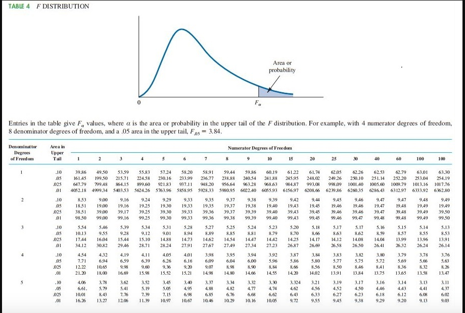 TABLE 4 F DISTRIBUTION
Area or
probability
F.
Entries in the table give Fa values, where a is the area or probability in the upper tail of the F distribution. For example, with 4 numerator degrees of freedom,
8 denominator degrees of freedom, and a .05 area in the upper tail, F9s = 3.84.
Denominat tor
Area in
Numerator Degrees of Free dom
Degrees
of Freed om
Upper
Tail
1
2
3.
5
6.
7
10
15
20
25
30
40
60
100
100
39.86
59.86
240.54
.10
49.50
53.59
55.83
57.24
58.20
58.91
59.44
60.19
61.22
61.74
62.05
62.26
62.53
62.79
6301
63.30
05
161.45
199.50
215.71
224.58
230.16
233.99
236.77
238.88
241.88
245.95
248.02
249.26
250.10
251.14
252.20
253.04
254.19
984.87
1005.60
6286.43
025
647.79
799.48
864.15
899.60
921.83
937.11
948.20
956.64
963.28
968.63
993.08
998.09
1001 40
1009.79
1013.16
6333.92
1017.76
4052.18 4999.34 5403.53 5624.26 5763.96 5858.95 5928.33
5980.95 6022.40 6055.93 6156.97
6208.66
6239.86
6260.35
6312.97
6362.80
10
8.53
9.00
9.16
9.24
9.29
9.33
9.35
9.37
9.38
9.39
9.42
9,44
9.45
9.46
9,47
947
9.48
9.49
05
1851
19.00
19.16
19.25
19.30
19.33
19.35
19.37
19.38
19.40
1943
19,45
19.46
19.46
19,47
19.48
1949
19.49
025
38.51
39,00
39,17
39.25
39.30
39.33
39.36
39.37
39.39
39,40
39.43
39.45
39 46
39.46
39,47
39 48
39.49
39.50
01
98.50
9900
99.16
99.25
99.30
99.33
99.36
99.38
99.39
99,40
9943
99.45
99,46
99,47
99,48
99 48
99,49
99.50
.10
5.54
5.46
5,39
5.34
5.31
5,28
5.27
5.25
5.24
5.23
5.20
5. 18
5,17
5,17
5. 16
5.15
5.14
5.13
05
10.13
9.55
9.28
9.12
9.01
8.94
8.89
8.85
8.81
8.79
8,70
8,66
8.63
8,62
8,59
8.57
8.55
8.53
025
17.44
16.04
15.44
15.10
14.88
14,73
14.62
14.54
14,47
14.42
14.25
14.17
14.12
14.08
14.04
13.99
13.96
13.91
01
34.12
30.82
29.46
28.71
28.24
27.91
27.67
27.49
27.34
27.23
26.87
26.69
26.58
26.50
26.41
26.32
26.24
26.14
.10
4.54
4.32
4.19
4.11
4.05
4.01
3.98
3.95
3.94
3.92
3.87
3.84
3.83
3.82
3.80
3.79
3.78
3.76
05
7.71
6.94
6.59
6.39
6.26
6.16
6.09
6.04
6.00
5.96
5.86
5.80
5.77
5.75
5.72
5.69
5.66
5.63
025
12.22
10.65
9.98
9.60
9.36
9.20
9.07
8,98
8.90
8.84
8.66
8.56
8.50
8.46
8.41
8.36
8.32
8.26
.01
21.20
18.00
16.69
13.98
15.52
15.21
14.98
14.80
14.66
14.55
14.20
14.02
13.91
13.84
13.75
13.65
13.58
13.47
.10
.05
4.06
3,78
3.62
3.52
3.45
3,40
3.37
3.34
3.32
3,30
3,324
3.21
3.19
3.17
3.16
3.14
3. 13
3.11
6.61.
5.79
5.41
5. 19
5.06
4.95
4, 88
4,82
4.77
4.74
4.62
4.56
4.52
4.50
4,46
4,43
4,41
4,37
7.39
7. 15
10.97
025
10,01
8.43
7,76
6,98
6.85
6.76
6,68
6,62
6,43
6.33
6.27
6.23
6.18
6.12
6.08
6,02
.01
16.26
13.27
12.06
11.39
10.67
10.46
10.29
10. 16
10.05
9.72
9.55
945
9.38
9.29
9.20
9.13
9.03
