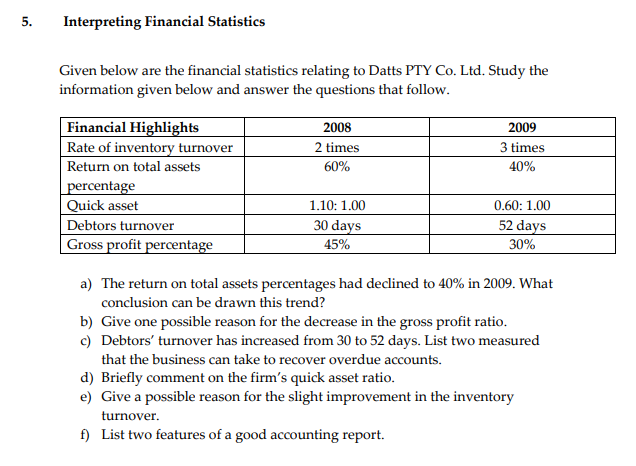 5.
Interpreting Financial Statistics
Given below are the financial statistics relating to Datts PTY Co. Ltd. Study the
information given below and answer the questions that follow.
Financial Highlights
Rate of inventory turnover
Return on total assets
percentage
Quick asset
Debtors turnover
Gross profit percentage
2008
2 times
60%
1.10: 1.00
30 days
45%
2009
3 times
40%
0.60: 1.00
52 days
30%
a) The return on total assets percentages had declined to 40% in 2009. What
conclusion can be drawn this trend?
b) Give one possible reason for the decrease in the gross profit ratio.
c) Debtors' turnover has increased from 30 to 52 days. List two measured
that the business can take to recover overdue accounts.
d) Briefly comment on the firm's quick asset ratio.
e) Give a possible reason for the slight improvement in the inventory
turnover.
f) List two features of a good accounting report.