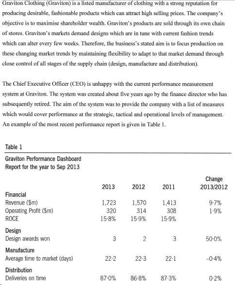 Graviton Clothing (Graviton) is a listed manufacturer of clothing with a strong reputation for
producing desirable, fashionable products which can attract high selling prices. The company's
objective is to maximise shareholder wealth. Graviton's products are sold through its own chain
of stores. Graviton's markets demand designs which are in tune with current fashion trends
which can alter every few weeks. Therefore, the business's stated aim is to focus production on
these changing market trends by maintaining flexibility to adapt to that market demand through
close control of all stages of the supply chain (design, manufacture and distribution).
The Chief Executive Officer (CEO) is unhappy with the current performance measurement
system at Graviton. The system was created about five years ago by the finance director who has
subsequently retired. The aim of the system was to provide the company with a list of measures
which would cover performance at the strategic, tactical and operational levels of management.
An example of the most recent performance report is given in Table 1.
Table 1
Graviton Performance Dashboard
Report for the year to Sep 2013
Financial
Revenue ($m)
Operating Profit ($m)
ROCE
Design
Design awards won
Manufacture
Average time to market (days)
Distribution
Deliveries on time
2013
1,723
320
15.8%
3
22-2
2012
1,570
314
15.9%
2
22-3
87.0% 86-8%
2011
1,413
308
15.9%
3
22.1
87-3%
Change
2013/2012
9-7%
1.9%
50-0%
-0.4%
0.2%
