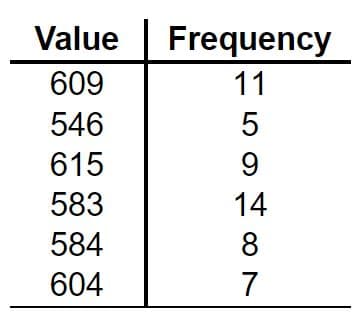 Value
Frequency
609
11
546
5
615
9
583
14
584
8
604
7
