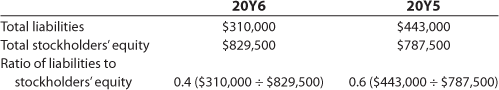 20Υ6
20Y5
Total liabilities
$310,000
$829,500
$443,000
$787,500
Total stockholders' equity
Ratio of liabilities to
stockholders' equity
0.4 ($310,000 + $829,500)
0.6 ($443,000 + $787,500)
