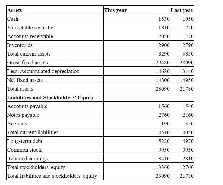 This year
Last year
1050
Assets
Cash
1530
Marketable securities
Accounts receivable
Inventories
Total current assets
1810
1220
2050
1770
2900
2790
8290
6830
Gross fixed assets
29480
28090
Less: Accumulated depreciation
14680
13140
Net fixed assets
14800
14950
Total assets
Liabilities and Stockholders' Equity
23090
21780
Accounts payable
Notes payable
Accruals
1560
1540
2760
2160
190
350
Total current liabilities
4510
4050
Long-term debt
Common stock
Retained earnings
Total stockholders' equity
5220
4970
9950
9950
3410
2810
13360
12760
Total liabilities and stockholders' equity
23090
21780
