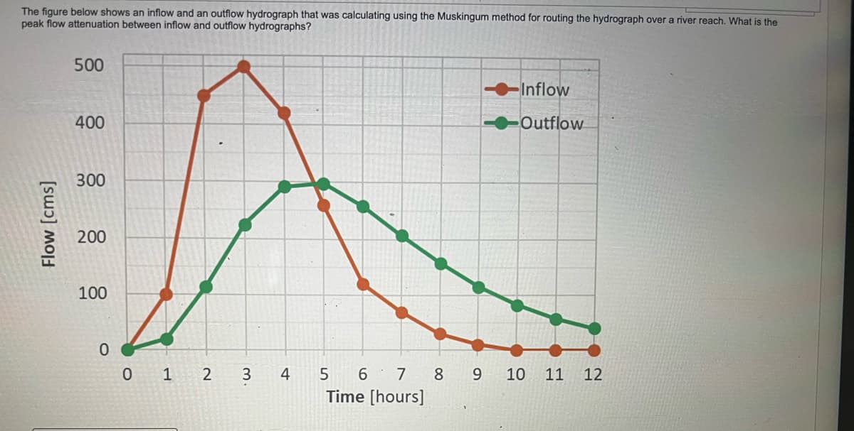 The figure below shows an inflow and an outflow hydrograph that was calculating using the Muskingum method for routing the hydrograph over a river reach. What is the
peak flow attenuation between inflow and outflow hydrographs?
500
Flow [cms]
400
300
200
100
0
0 1 2
3.
Inflow
Outflow
4 5 6
Time [hours]
6
7 7
8 9 10
11 12