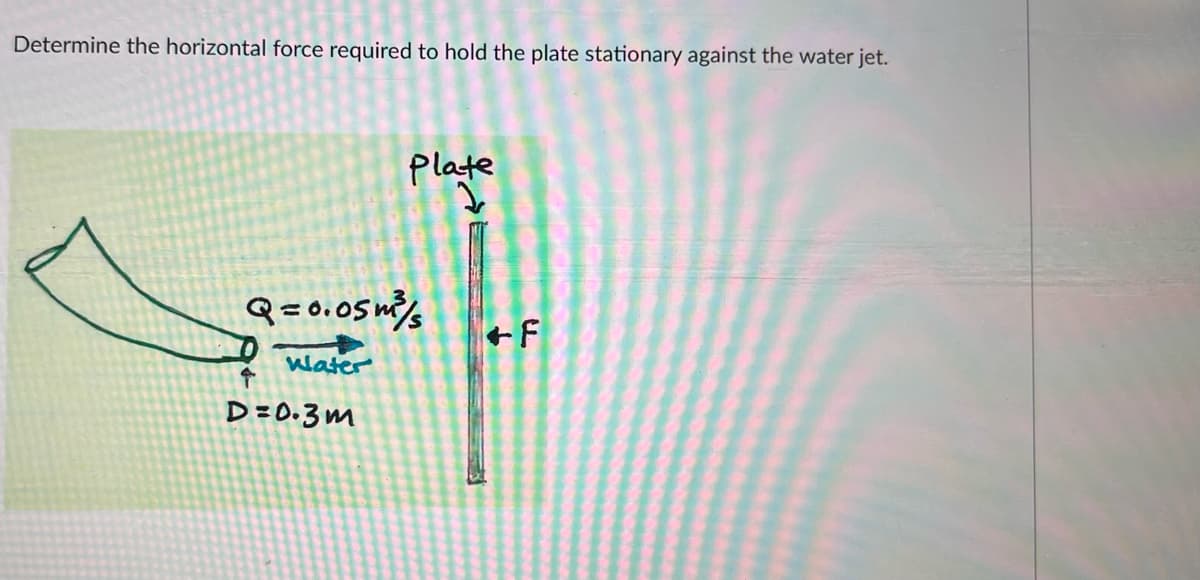 Determine the horizontal force required to hold the plate stationary against the water jet.
Plate
Q=0.05m²³/
Water
D=0.3m
+F