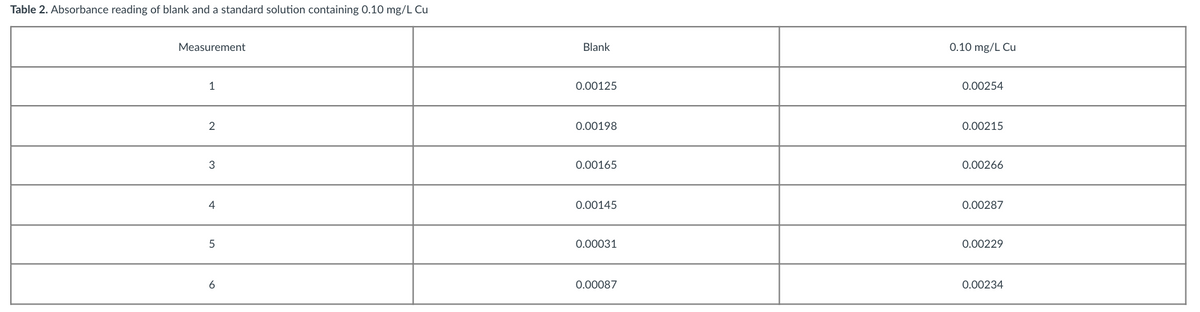 Table 2. Absorbance reading of blank and a standard solution containing 0.10 mg/L Cu
Measurement
Blank
0.10 mg/L Cu
1
0.00125
0.00254
2
0.00198
0.00215
3
0.00165
0.00266
4
0.00145
0.00287
5
0.00031
0.00229
6
0.00087
0.00234
