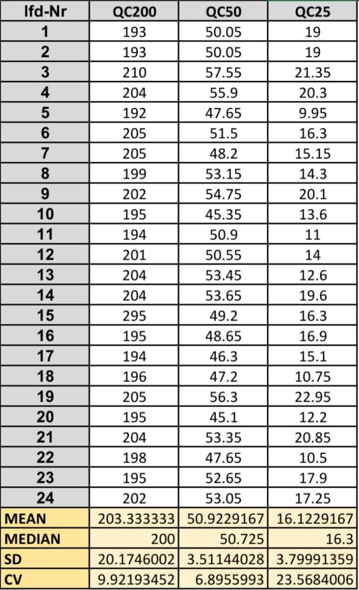 Ifd-Nr
QC200
QC50
QC25
1
193
50.05
19
2
193
50.05
19
3
210
57.55
21.35
4
204
55.9
20.3
192
47.65
9.95
205
51.5
16.3
7
205
48.2
15.15
199
53.15
14.3
202
54.75
20.1
10
195
45.35
13.6
11
194
50.9
11
12
201
50.55
14
13
204
53.45
12.6
14
204
53.65
19.6
15
295
49.2
16.3
16
195
48.65
16.9
17
194
46.3
15.1
18
196
47.2
10.75
19
205
56.3
22.95
20
195
45.1
12.2
21
204
53.35
20.85
22
198
47.65
10.5
23
195
52.65
17.9
24
202
53.05
17.25
МEAN
203.333333 50.9229167| 16.1229167
MEDIAN
200
50.725
16.3
20.1746002 3.51144028 3.79991359
6.8955993| 23.5684006
SD
|CV
9.92193452|
