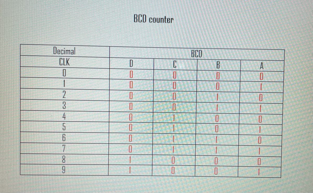 BCD counter
Decimal
ВСО
CLK
A
2
3
4
0.
7
8.
