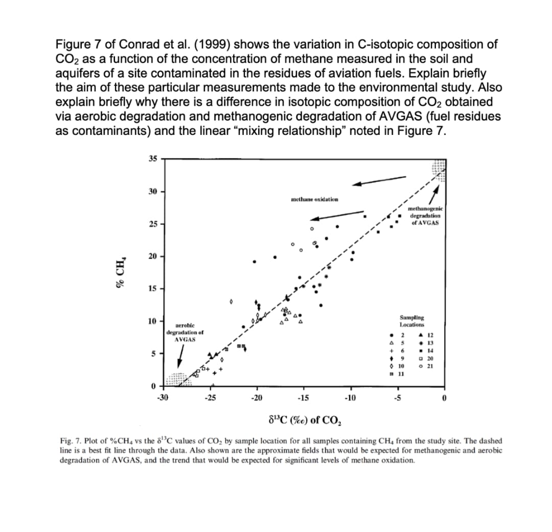 Figure 7 of Conrad et al. (1999) shows the variation in C-isotopic composition of
CO2 as a function of the concentration of methane measured in the soil and
aquifers of a site contaminated in the residues of aviation fuels. Explain briefly
the aim of these particular measurements made to the environmental study. Also
explain briefly why there is a difference in isotopic composition of CO2 obtained
via aerobic degradation and methanogenic degradation of AVGAS (fuel residues
as contaminants) and the linear "mixing relationship" noted in Figure 7.
35
30
methane oxidation
methanogenic
degradation
of AVGAS
25 -
20
15
Sampling
Locations
10
aerobie
degradation of
AVGAS
A 12
• 13
5
6.
14
O 20
O 21
9
O 10
-30
-25
-20
-15
-10
-5
8®C (%c) of CO,
Fig. 7. Plot of %CH4 vs the 8'³C values of CO2 by sample location for all samples containing CH4 from the study site. The dashed
line is a best fit line through the data. Also shown are the approximate fields that would be expected for methanogenic and aerobic
degradation of AVGAS, and the trend that would be expected for significant levels of methane oxidation.
% CH,
