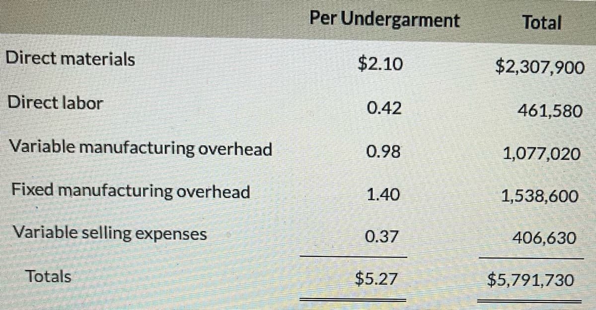 Direct materials
Direct labor
Variable manufacturing overhead
Fixed manufacturing overhead
Variable selling expenses
Totals
Per Undergarment
$2.10
0.42
0.98
1.40
0.37
$5.27
Total
$2,307,900
461,580
1,077,020
1,538,600
406,630
$5,791,730