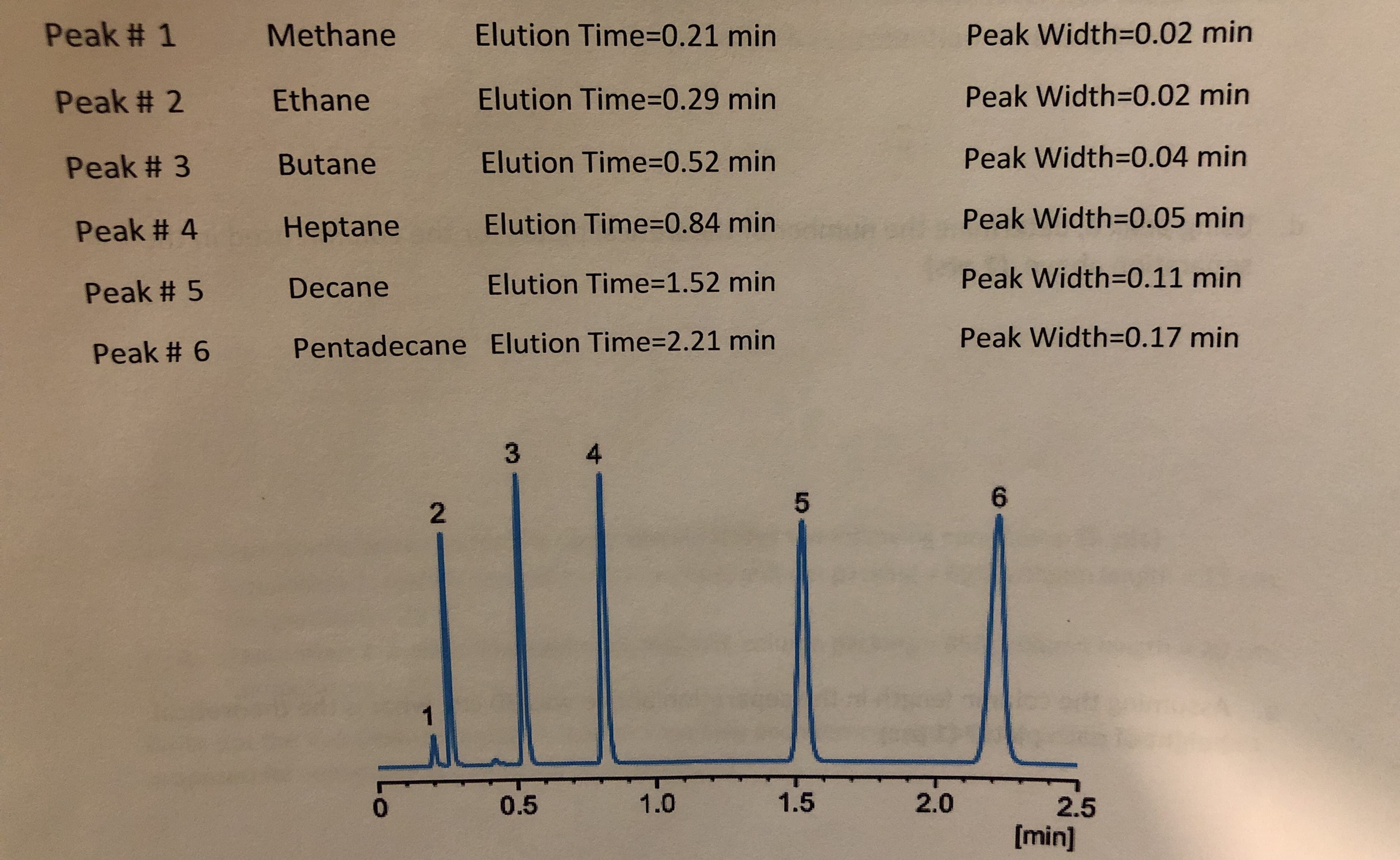 Peak # 1
Elution Time=0.21 min
Peak Width=D0.02 min
Methane
Peak Width-D0.02 min
Elution Time3D0.29 min
Ethane
Peak # 2
Peak Width=0.04 min
Elution Time=0.52 min
Butane
Peak # 3
Peak Width=0.05 min
Elution Time3D0.84 min
Heptane
Peak # 4
Peak Width=0.11 min
Elution Time=1.52 min
Decane
Peak # 5
Peak Width=0.17 min
Pentadecane Elution Time32.21 min
Peak # 6
4
6.
1.5
2.0
1.0
0.5
2.5
[min]
2.
