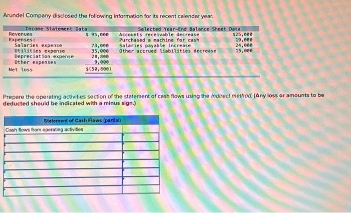 Arundel Company disclosed the following information for its recent calendar year.
Income Statement Data
Revenues
Expenses:
Salaries expense
Utilities expense
Depreciation expense
Other expenses
Net loss
$ 95,000
73,000
35,000
28,800
9,000
$(50,800)
Cash flows from operating activities
Selected Year-End Balance Sheet Data
Accounts receivable decrease
Purchased a machine for cash
Salaries payable increase
Other accrued liabilities decrease
Prepare the operating activities section of the statement of cash flows using the indirect method. (Any loss or amounts to be
deducted should be indicated with a minus sign.)
Statement of Cash Flows (partial)
$25,000
19,000
24,000
15,000