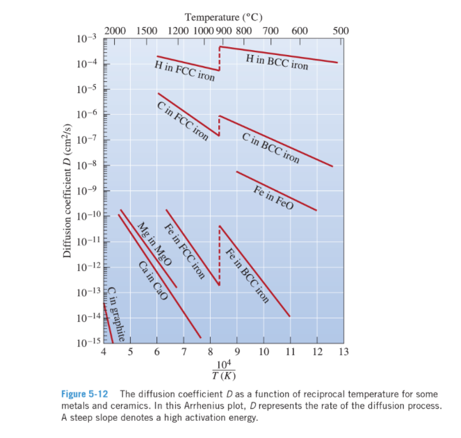 Temperature (°C)
2000 1500 1200 1000 900 800 700 600
500
10-3
H in BCC iron
10-4
H in FCC iron
10-5
C in FCC iron
10-6
10-7
C in BCC iron
10-8
10-9
Fe in FeO
10-10
10-11
10-12
10-13
10-14
10-15
4
6 7 8 9 10 11
104
T (K)
5
12 13
Figure 5-12 The diffusion coefficient Das a function of reciprocal temperature for some
metals and ceramics. In this Arrhenius plot, D represents the rate of the diffusion process.
A steep slope denotes a high activation energy.
Fe in BCC iron
Fe in FCC iron
Mg in MgO
Ca in Cao
C in graphite
Diffusion coefficient D (cm²/s)
