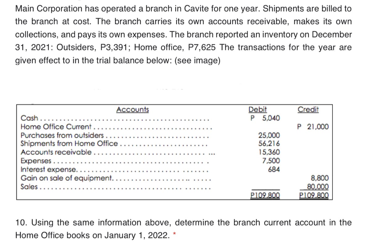 Main Corporation has operated a branch in Cavite for one year. Shipments are billed to
the branch at cost. The branch carries its own accounts receivable, makes its own
collections, and pays its own expenses. The branch reported an inventory on December
31, 2021: Outsiders, P3,391; Home office, P7,625 The transactions for the year are
given effect to in the trial balance below: (see image)
Accounts
Debit
P 5,040
Credit
Cash
Home Office Current
P 21,000
Purchases from outsiders.
25,000
56,216
15,360
7,500
684
Shipments from Home Office.
Accounts receivable
Expenses ..
Interest expense..
Gain on sale of equipment.
8,800
80,000
P109.800
Sales..
P109.800
10. Using the same information above, determine the branch current account in the
Home Office books on January 1, 2022.
