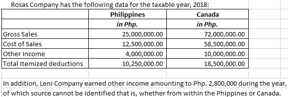 Rosas Company has the following data for the taxable year, 2018:
Canada
Philippines
in Php.
in Php.
Gross Sales
Cost of Sales
other Income
Total Itemized deductions
25,000,000.00
72,000,000.00
12,500,000.00
58,500,000.00
4,000,000.00
10,000,000.00
10,250,000.00
18,500,000.00
In addition, Leni Company earned other income amounting to Php. 2,800,000 during the year,
of which source cannot be identified that is, whether from within the Phippines or Canada.
