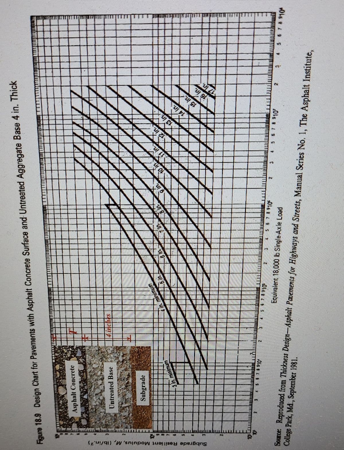 Figure 18.9 Design Chart for Pavements with Asphalt Concrete Surface and Untreated Aggregate Base 4 in. Thick
Subgrade Resilient Modulus, M, (lb/in.2)
dominfraraumbririh r
PETO PAPI
Asphalt Concrete
Untreated Base
Subgrade
3 ln. minimum
345678910¹
4 incies
4 in. minimum
5 in
45678910
2
3 In.
5678910
Equivalent 18,000 lb Single-Axle Load
9 in
2
บ 01
1
11 in.
12 In.
13 In
6
14 In.
910'
내외
16 in.
VIZL
2
15
College Park, Md., September 1981.
Source: Reproduced from Thickness Design-Asphalt Pavements for Highways and Streets, Manual Series No. 1, The Asphalt Institute,
5 6 7 8 910