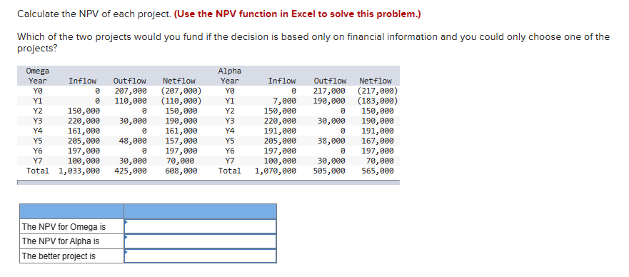 Calculate the NPV of each project. (Use the NPV function in Excel to solve this problem.)
Which of the two projects would you fund if the decision is based only on financial information and you could only choose one of the
projects?
Omega
Alpha
Year
Inflow
YO
0
Y1
0
Outflow
207,000
110,000
Netflow
Year
Inflow
Outflow
Netflow
(207,000)
YO
0
217,000
(217,000)
(110,000)
Y1
7,000
190,000
(183,000)
Y2
150,000
0
150,000
Y2
150,000
0
150,000
Y3
220,000
30,000
190,000
Y3
220,000
30,000
190,000
Y4
161,000
0
161,000
Y4
191,000
0
191,000
Y5
205,000
48,000
157,000
Y5
205,000
38,000
167,000
Y6
197,000
0
197,000
Y6
197,000
0
197,000
Y7
100,000
30,000
70,000
Y7
100,000
30,000
70,000
Total 1,033,000
425,000
608,000
Total
1,070,000
505,000
565,000
The NPV for Omega is
The NPV for Alpha is
The better project is