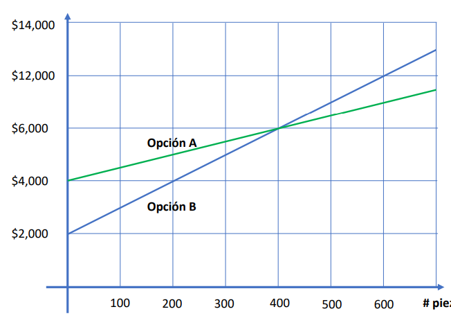 $14,000
$12,000
$6,000
$4,000
$2,000
100
Opción A
Opción B
200
300
400
500
600
#piez