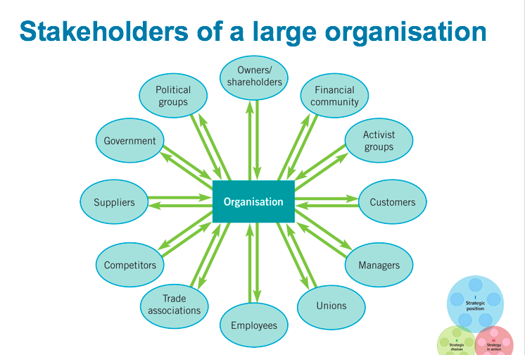 Stakeholders of a large organisation
Owners/
shareholders
Political
Financial
community
groups
Activist
Government
groups
Suppliers
Organisation
Customers
Competitors
Managers
Trade
Unions
Strategic
position
associations
Employees
Strateg
theies
Strategy
in action
