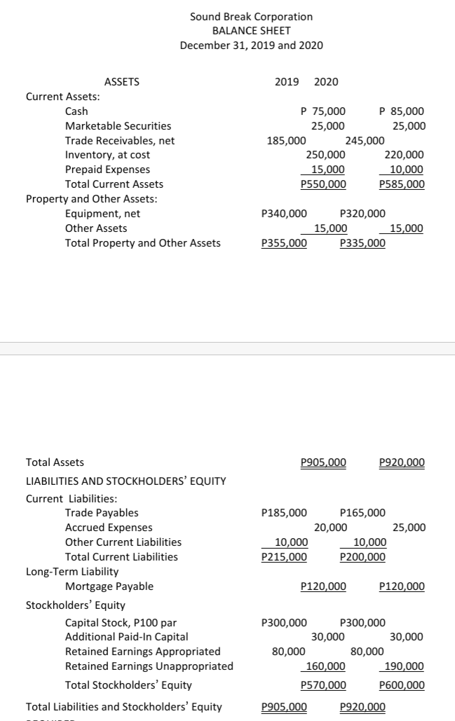 Sound Break Corporation
BALANCE SHEET
December 31, 2019 and 2020
ASSETS
2019
2020
Current Assets:
P 85,000
P 75,000
25,000
Cash
Marketable Securities
25,000
Trade Receivables, net
Inventory, at cost
Prepaid Expenses
185,000
245,000
250,000
15,000
P550,000
220,000
10,000
P585,000
Total Current Assets
Property and Other Assets:
Equipment, net
P340,000
P320,000
Other Assets
15,000
15,000
Total Property and Other Assets
P355,000
P335,000
Total Assets
P905,000
P920,000
LIABILITIES AND STOCKHOLDERS’ EQUITY
Current Liabilities:
Trade Payables
Accrued Expenses
P185,000
P165,000
20,000
25,000
Other Current Liabilities
10,000
P215,000
10,000
P200,000
Total Current Liabilities
Long-Term Liability
Mortgage Payable
P120,000
P120,000
Stockholders' Equity
Capital Stock, P100 par
Additional Paid-In Capital
Retained Earnings Appropriated
Retained Earnings Unappropriated
P300,000
P300,000
30,000
30,000
80,000
80,000
160,000
190,000
Total Stockholders' Equity
P570,000
P600,000
Total Liabilities and Stockholders' Equity
P905,000
P920,000
