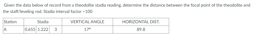 Given the data below of record from a theodolite stadia reading, determine the distance between the focal point of the theodolite and
the staff/leveling rod. Stadia interval factor =100
Station
Stadia
VERTICAL ANGLE
HORIZONTAL DIST.
0.655 1.222
3
17°
89.8
