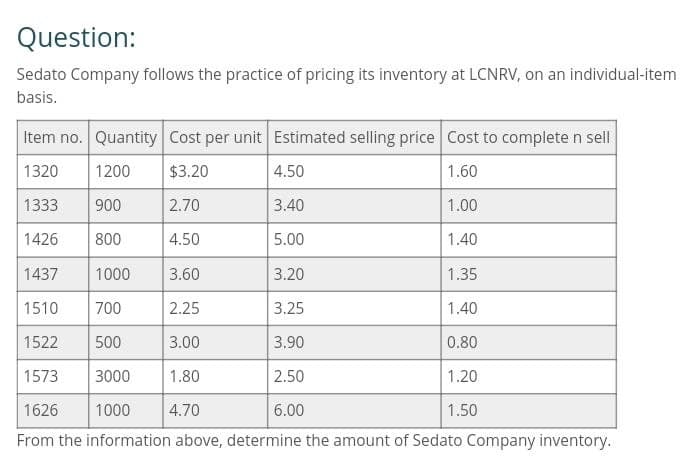 Question:
Sedato Company follows the practice of pricing its inventory at LCNRV, on an individual-item
basis.
Item no. Quantity Cost per unit Estimated selling price Cost to complete n sell
1320
1200
$3.20
4.50
1.60
1333
900
2.70
3.40
1.00
1426
800
4.50
5.00
1.40
1437
1000
3.60
3.20
1.35
1510
700
2.25
3.25
1.40
1522
500
3.00
3.90
0.80
1573
3000
1.80
2.50
1.20
1626
1000
4.70
6.00
1.50
From the information above, determine the amount of Sedato Company inventory.